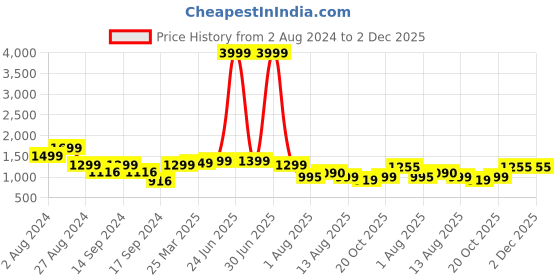 myntra.com Keepfit Polka-Dot Printed Ruched Legsuit keepfit Price History Graph from 2 Aug 2024 to 1 Dec 2025