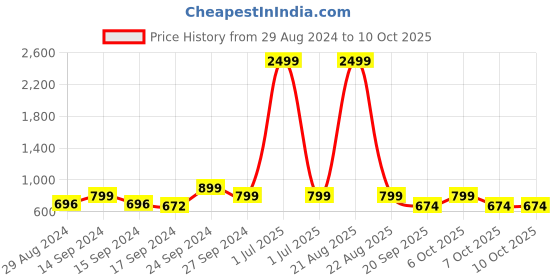 myntra.com Keepfit Polka Dots Printed Crop Swim Top With Boy Shorts keepfit Price History Graph from 29 Aug 2024 to 7 Oct 2025