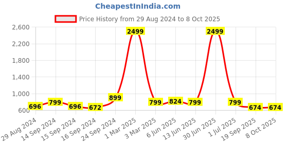 myntra.com Keepfit Polka Dots Printed Crop Top With Boy Shorts SwimSet keepfit Price History Graph from 29 Aug 2024 to 8 Oct 2025