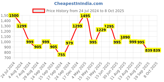 myntra.com Keepfit Polka Dots Printed Padded Bodysuit keepfit Price History Graph from 24 Jul 2024 to 7 Oct 2025