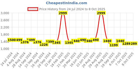 myntra.com Keepfit Polka Dots Printed Padded Top & Skirt keepfit Price History Graph from 24 Jul 2024 to 8 Oct 2025