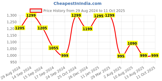 myntra.com Keepfit Polka Dots Printed Top and Boyshorts keepfit Price History Graph from 29 Aug 2024 to 10 Oct 2025