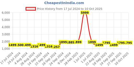 myntra.com Keepfit Printed Bralette & Boy Shorts With Shrug keepfit Price History Graph from 17 Jul 2024 to 9 Oct 2025