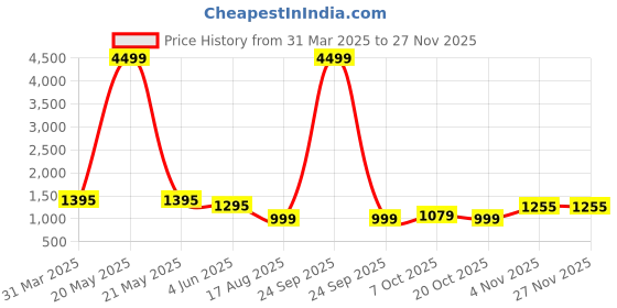 myntra.com Keepfit Printed Colour Blocked 2 Piece Padded Swimset keepfit Price History Graph from 31 Mar 2025 to 25 Nov 2025