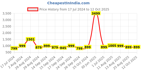 myntra.com Keepfit Printed Crop Top & Boy Shorts Swim Set keepfit Price History Graph from 17 Jul 2024 to 12 Oct 2025