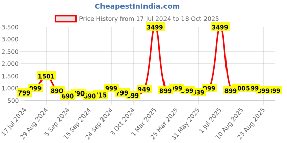 myntra.com Keepfit Printed Crop Top & Boy Shorts Swim Set keepfit Price History Graph from 17 Jul 2024 to 18 Oct 2025