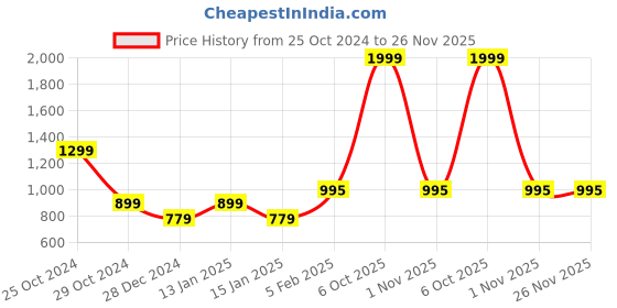 myntra.com Keepfit Printed Hooded Bomber Jacket keepfit Price History Graph from 25 Oct 2024 to 26 Nov 2025
