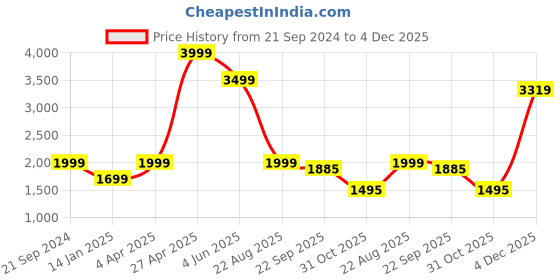 myntra.com Keepfit Printed Hooded Sweatshirt With Leggings keepfit Price History Graph from 21 Sep 2024 to 4 Dec 2025
