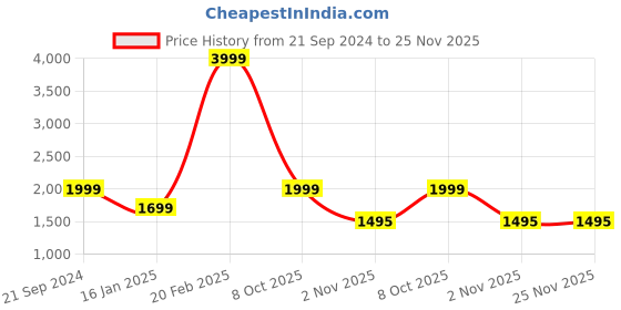 myntra.com Keepfit Printed Hooded Sweatshirt With Leggings keepfit Price History Graph from 21 Sep 2024 to 25 Nov 2025
