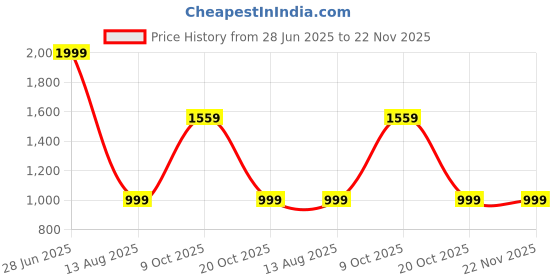 myntra.com Keepfit Printed Long Sleeves Night Suit keepfit Price History Graph from 28 Jun 2025 to 22 Nov 2025