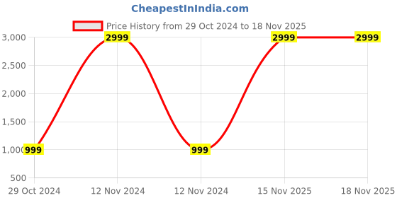 myntra.com Keepfit Printed Mock Collar Athleisure Sporty Jacket keepfit Price History Graph from 29 Oct 2024 to 17 Nov 2025