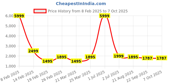 myntra.com Keepfit Printed One Piece Full Coverage Cutout Padded Bodysuits keepfit Price History Graph from 8 Feb 2025 to 7 Oct 2025