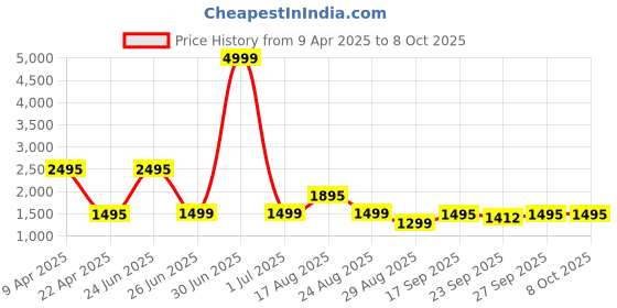 myntra.com Keepfit Printed One Shoulder Bodysuits keepfit Price History Graph from 9 Apr 2025 to 7 Oct 2025