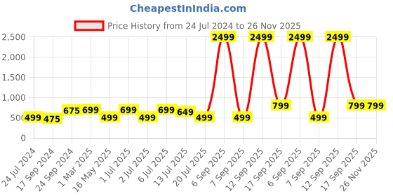 myntra.com Keepfit Printed Padded Bodysuit keepfit Price History Graph from 24 Jul 2024 to 25 Nov 2025