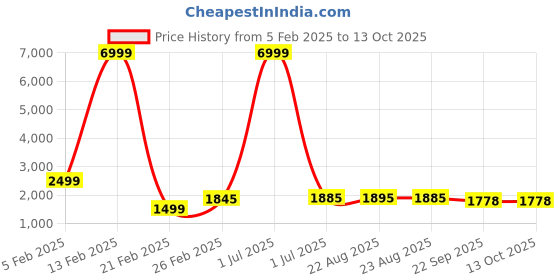myntra.com Keepfit Printed Padded Bodysuit keepfit Price History Graph from 5 Feb 2025 to 13 Oct 2025
