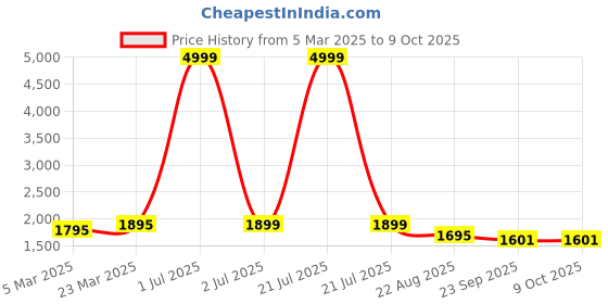 myntra.com Keepfit Printed Padded Crop Top & Briefs With Skirt Coverup Set keepfit Price History Graph from 5 Mar 2025 to 9 Oct 2025