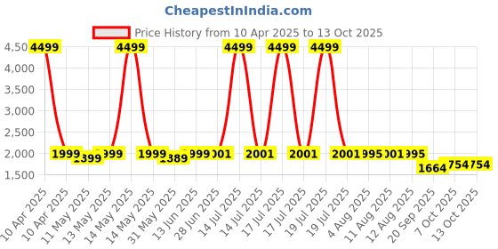 myntra.com Keepfit Printed Padded Crop Top & Briefs With Skirt Coverup Set keepfit Price History Graph from 10 Apr 2025 to 13 Oct 2025