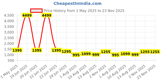 myntra.com Keepfit Printed Padded Legsuit keepfit Price History Graph from 1 May 2025 to 23 Nov 2025