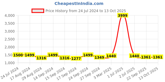 myntra.com Keepfit Printed Padded Swim Set keepfit Price History Graph from 24 Jul 2024 to 12 Oct 2025