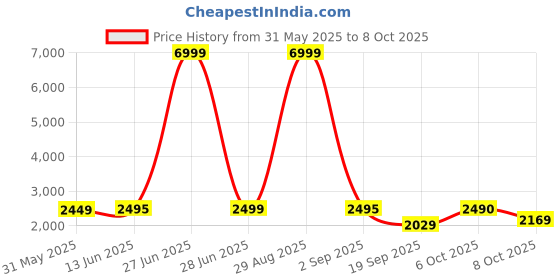 myntra.com Keepfit Printed Padded Three Piece Swim Set keepfit Price History Graph from 31 May 2025 to 7 Oct 2025