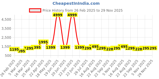 myntra.com Keepfit Printed Round Neck Legsuits keepfit Price History Graph from 26 Feb 2025 to 29 Nov 2025