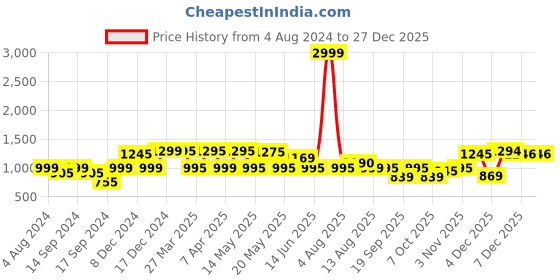 myntra.com Keepfit  Printed Round Neck Long Sleeve Legsuit keepfit Price History Graph from 4 Aug 2024 to 27 Dec 2025