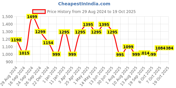 myntra.com Keepfit Printed Round Neck Swim Set keepfit Price History Graph from 29 Aug 2024 to 17 Oct 2025