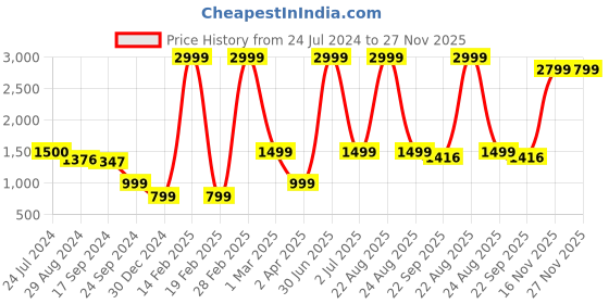 myntra.com Keepfit Printed Sun Protection Breathable Front Zipper Bodysuit keepfit Price History Graph from 24 Jul 2024 to 26 Nov 2025