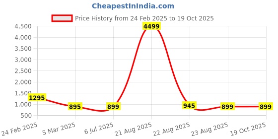 myntra.com Keepfit Printed Swim Bikini Set keepfit Price History Graph from 24 Feb 2025 to 17 Oct 2025