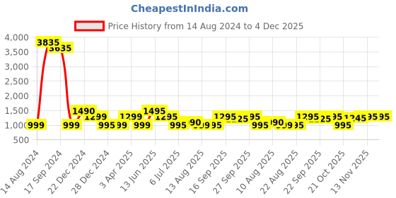 myntra.com Keepfit Printed Swim Legsuit keepfit Price History Graph from 14 Aug 2024 to 3 Dec 2025