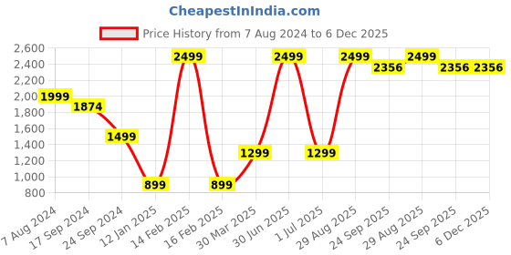 myntra.com Keepfit Printed Swim Top With Boy Shorts keepfit Price History Graph from 7 Aug 2024 to 5 Dec 2025