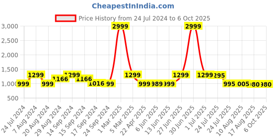 myntra.com Keepfit Printed Swimwear Top With Attached Shorts keepfit Price History Graph from 24 Jul 2024 to 6 Oct 2025