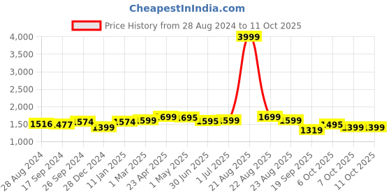 myntra.com Keepfit Printed Top & Tights keepfit Price History Graph from 28 Aug 2024 to 10 Oct 2025