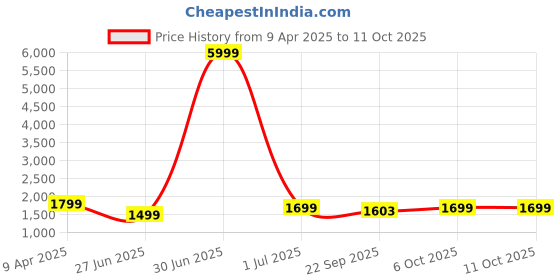 myntra.com Keepfit Printed Top With Leggings Co-Ords keepfit Price History Graph from 9 Apr 2025 to 11 Oct 2025