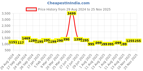 myntra.com Keepfit Printed Two Piece Swim Set keepfit Price History Graph from 29 Aug 2024 to 25 Nov 2025
