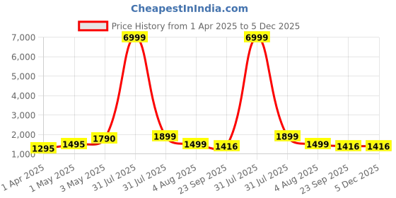 myntra.com Keepfit PrintedFull Sleeves Rashguard 2 Piece Padded Swimset keepfit Price History Graph from 1 Apr 2025 to 4 Dec 2025