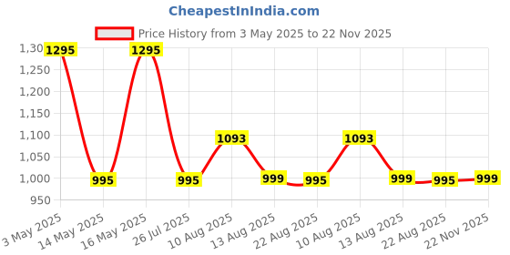 myntra.com Keepfit Racerback Sleeveless Swim Set keepfit Price History Graph from 3 May 2025 to 22 Nov 2025