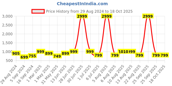 myntra.com KEEPFIT Rashguard Long Sleeves Legsuit keepfit Price History Graph from 29 Aug 2024 to 18 Oct 2025