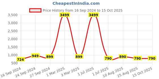 myntra.com Keepfit Ribbed Criss-Cross Strap Legsuit keepfit Price History Graph from 16 Sep 2024 to 13 Oct 2025