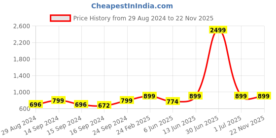 myntra.com Keepfit Ribbed Padded Swim Set keepfit Price History Graph from 29 Aug 2024 to 22 Nov 2025