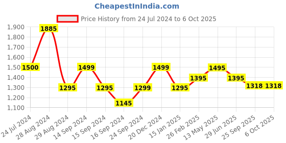 myntra.com Keepfit Round Neck Medium Coverage 3 Piece Swim Set keepfit Price History Graph from 24 Jul 2024 to 5 Oct 2025