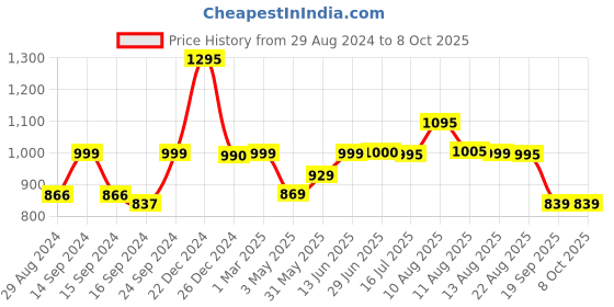 myntra.com Keepfit Round Neck Medium Coverage Bodysuit keepfit Price History Graph from 29 Aug 2024 to 7 Oct 2025