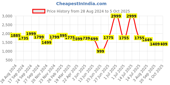 myntra.com Keepfit Round Neck Padded Medium Coverage Swim Set keepfit Price History Graph from 28 Aug 2024 to 4 Oct 2025