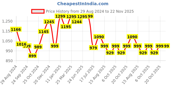myntra.com Keepfit Round Neck Racerback Quick Dry Swim Set keepfit Price History Graph from 29 Aug 2024 to 22 Nov 2025