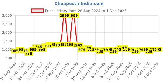 myntra.com Keepfit Round Neck Sleeveless Swim Set keepfit Price History Graph from 28 Aug 2024 to 1 Dec 2025
