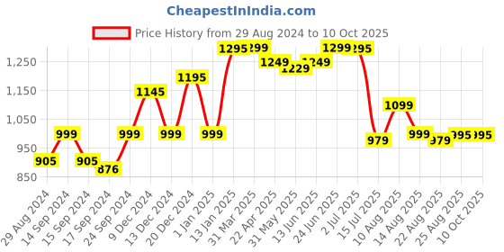 myntra.com Keepfit Round Neck Sleeveless Swim Set keepfit Price History Graph from 29 Aug 2024 to 9 Oct 2025