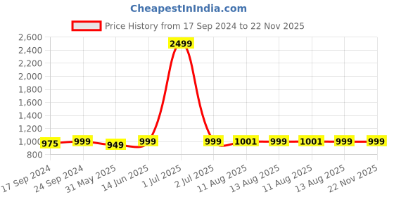 myntra.com Keepfit Round Neck Swim Set keepfit Price History Graph from 17 Sep 2024 to 22 Nov 2025