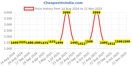 myntra.com Keepfit Round Neck Swim Set keepfit Price History Graph from 14 Aug 2024 to 20 Nov 2025