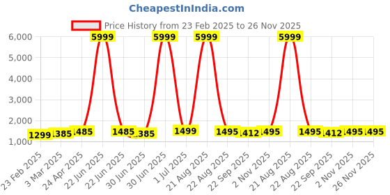 myntra.com Keepfit Round NeckSwimwear With Attached Shorts keepfit Price History Graph from 23 Feb 2025 to 25 Nov 2025