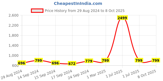 myntra.com Keepfit Scoop Neck Medium Coverage Legsuit keepfit Price History Graph from 29 Aug 2024 to 6 Oct 2025